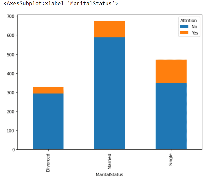 attrition vs marital status