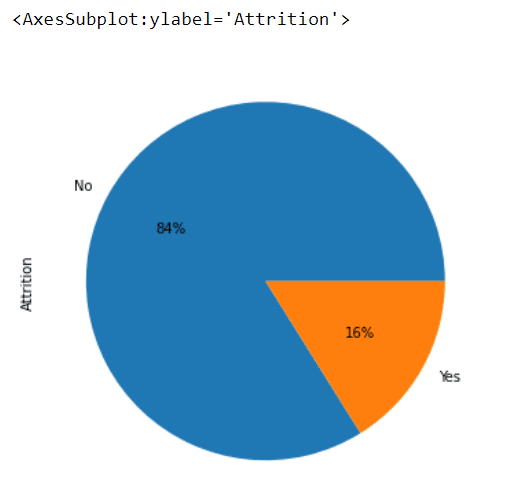 employee attrition ratio chart