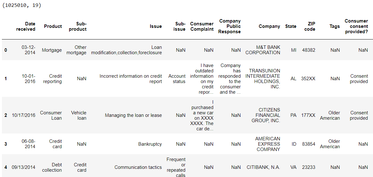 consumer complaint dataset in Pandas