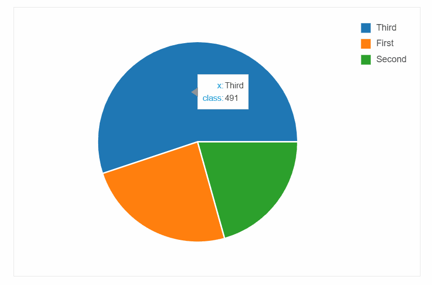 pandas bokeh histogram pie example