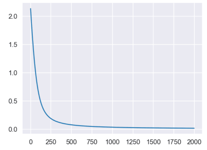 logistic regression training loss