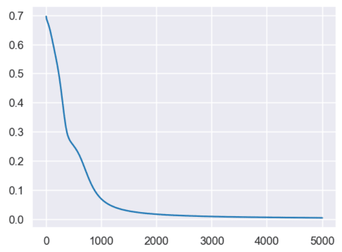 model loss against epochs