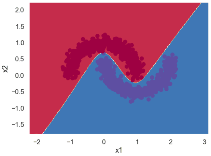 moons dataset decision boundary with neural network