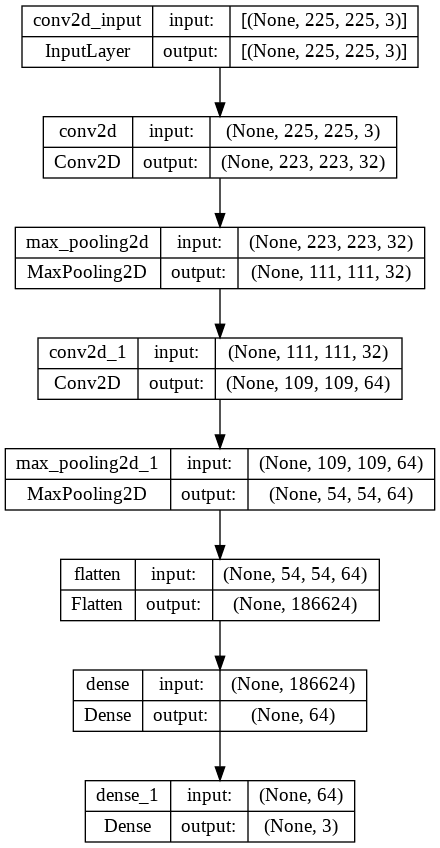 CNN model architecture