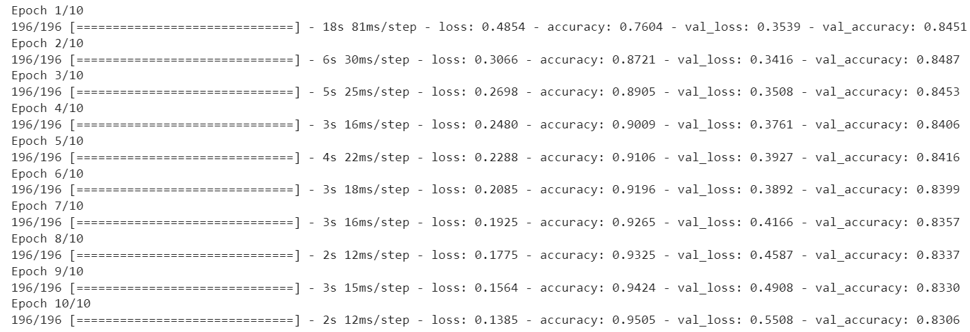 TensorFlow Keras training results with overfitting