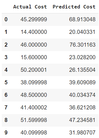 actual vs prediction for real estate price per square feet