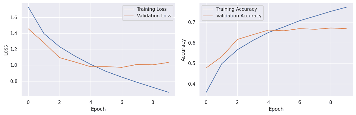 loss accuracy results without transfer learning loss accuracy results without transfer learning