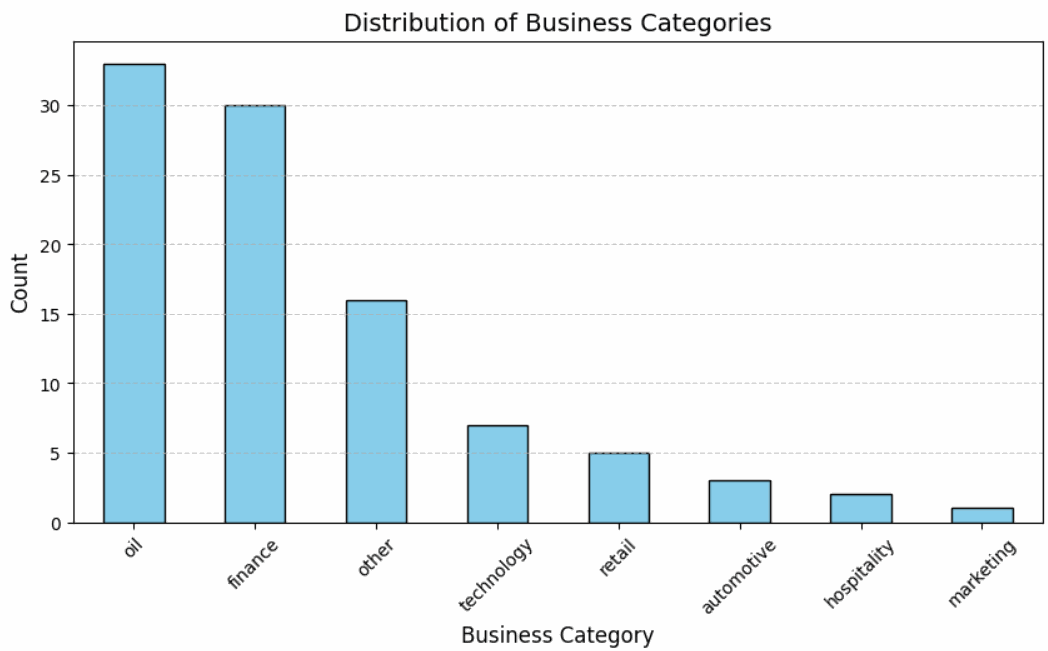 business categories distribution