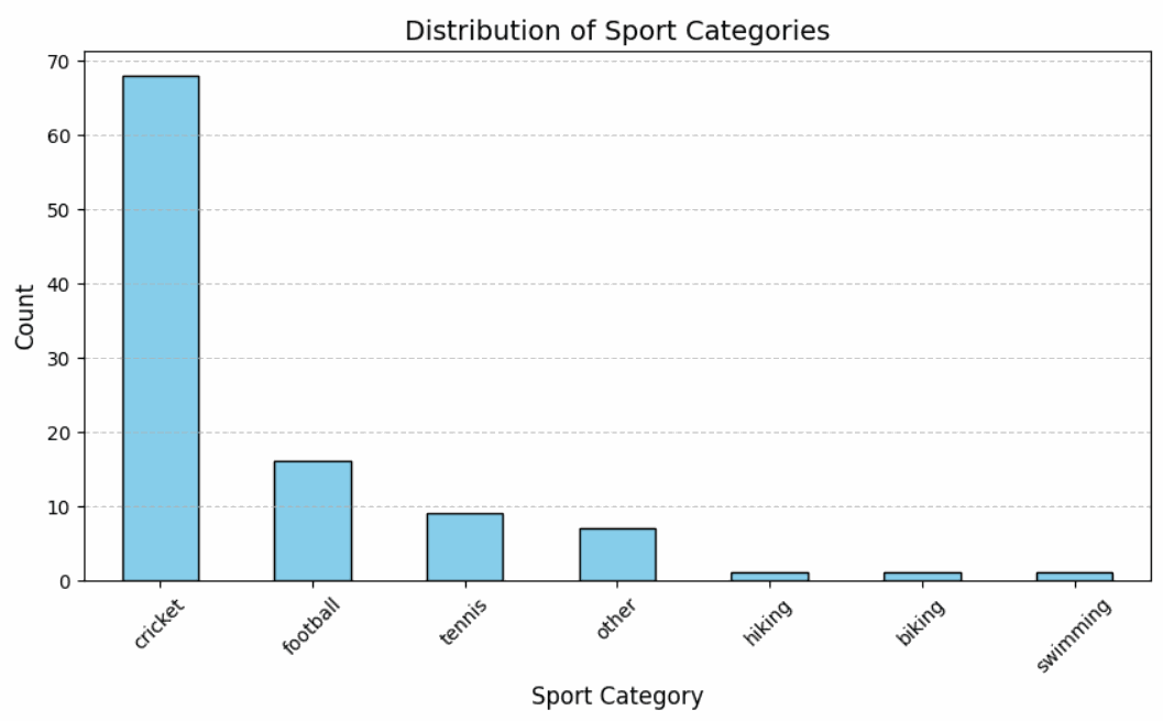 sports category distribution