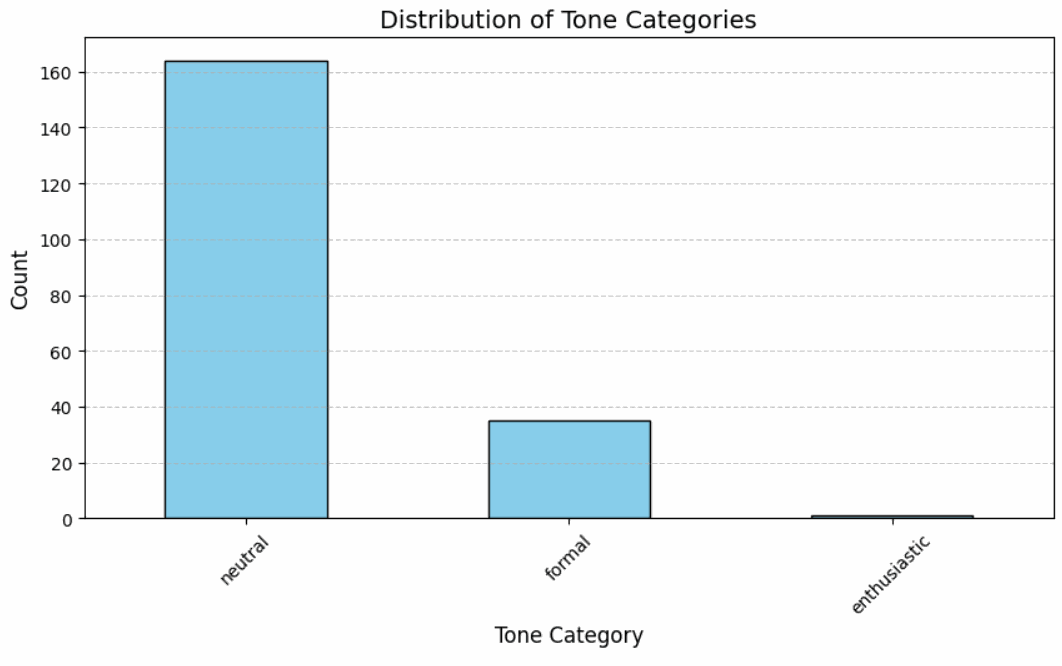 tone categories distribution