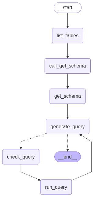 MySQL langgraph custom react agent