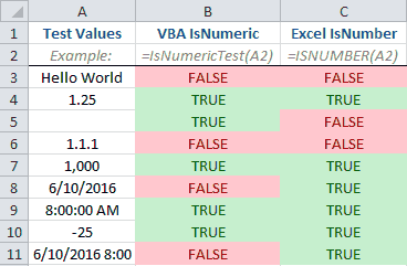 IsNumeric vs IsNumber Results IsNumeric vs IsNumber Results