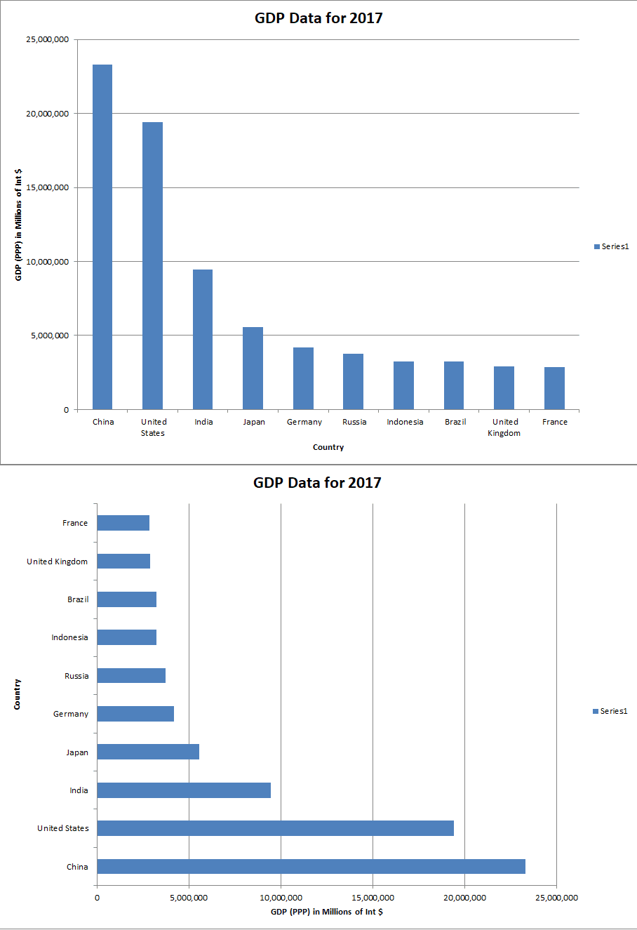 Bar VS Column Bar and Column Charts next to each other