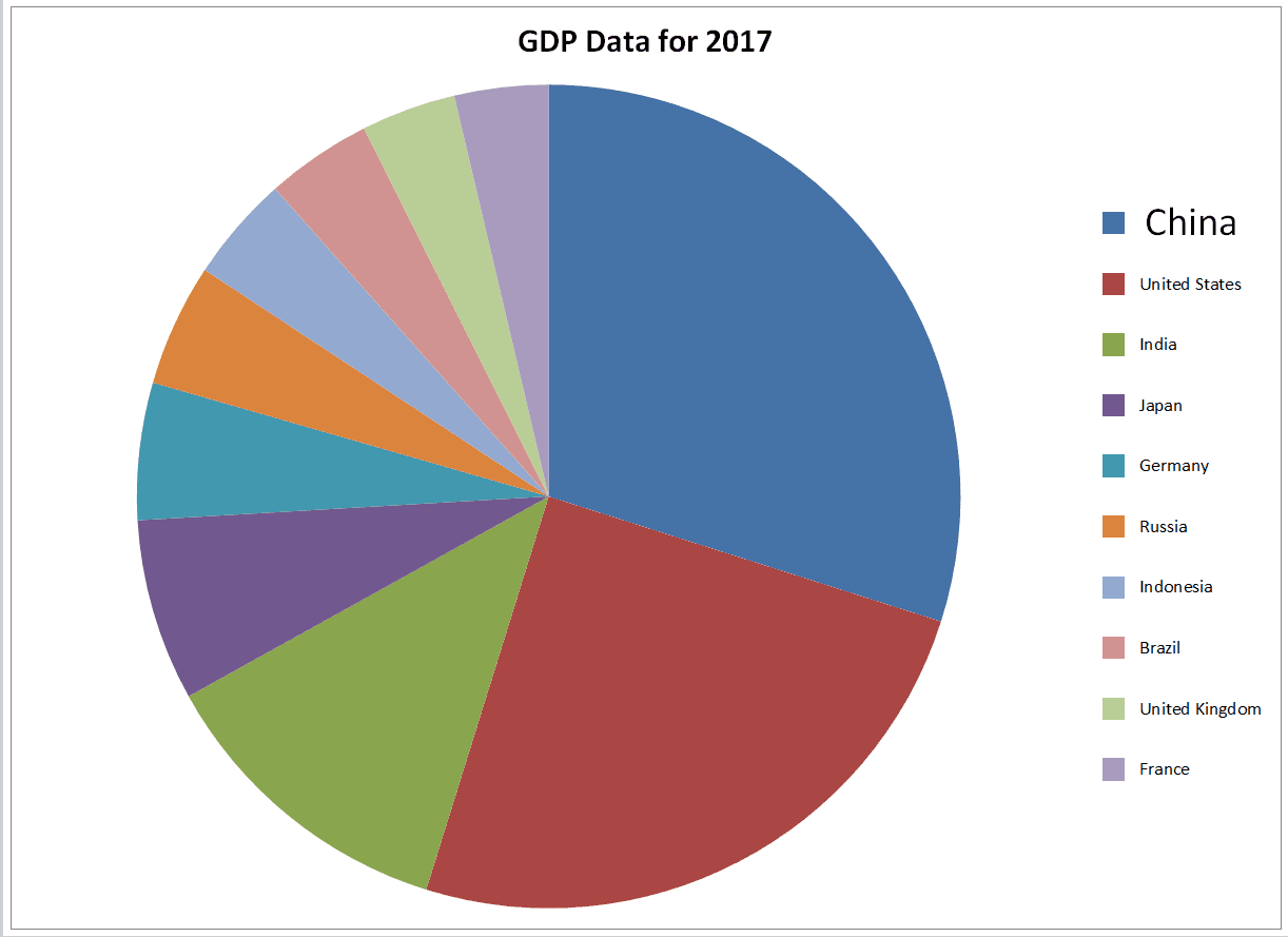 Big China on Legend GDP Chart with the Legend Entry for China being a larger font