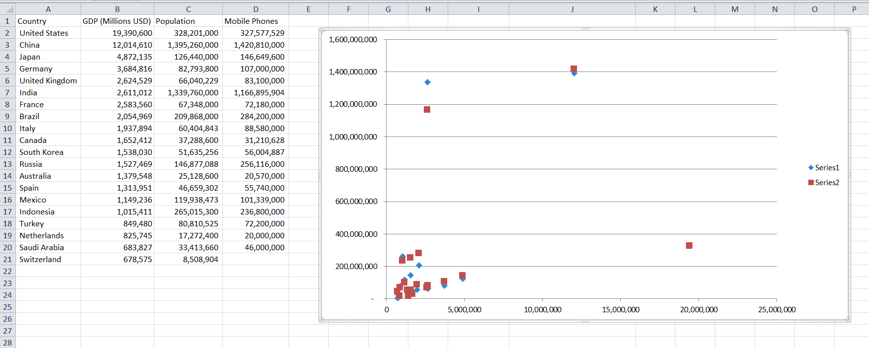 Basic Scatter with Data Scatter plot with GDP, population, and phone data