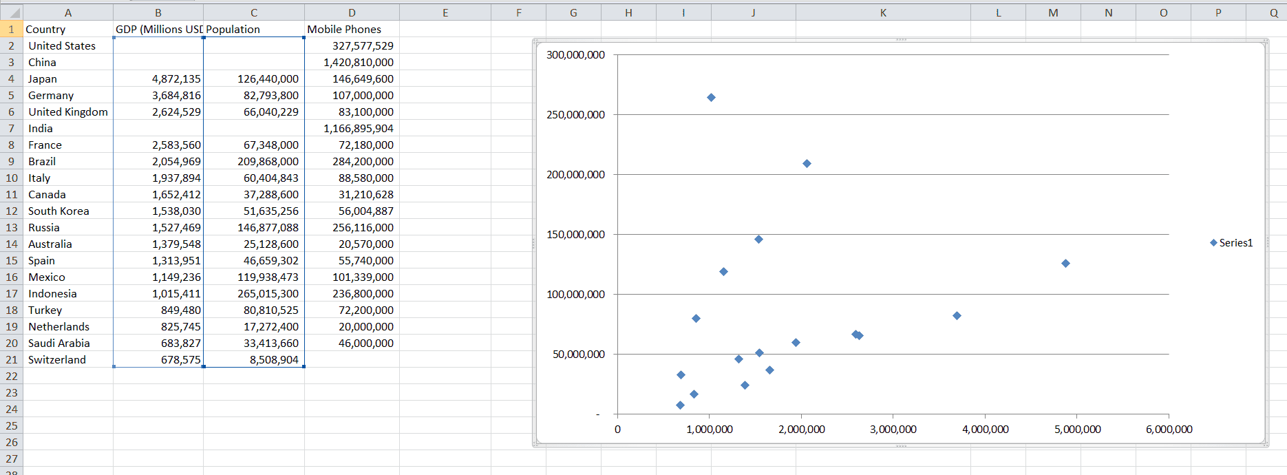 GDP-Population Relationship for most of Top 20 Countries Data and Chart without outliers