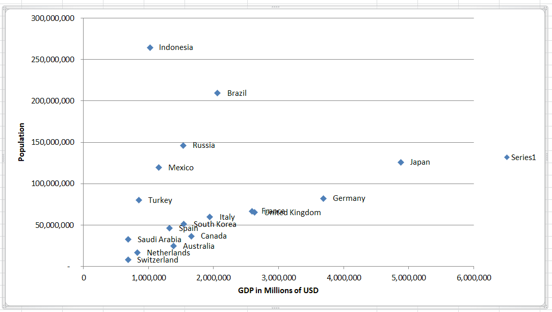 Datapoints labeled by Country Chart with Countries as Data Point Labels